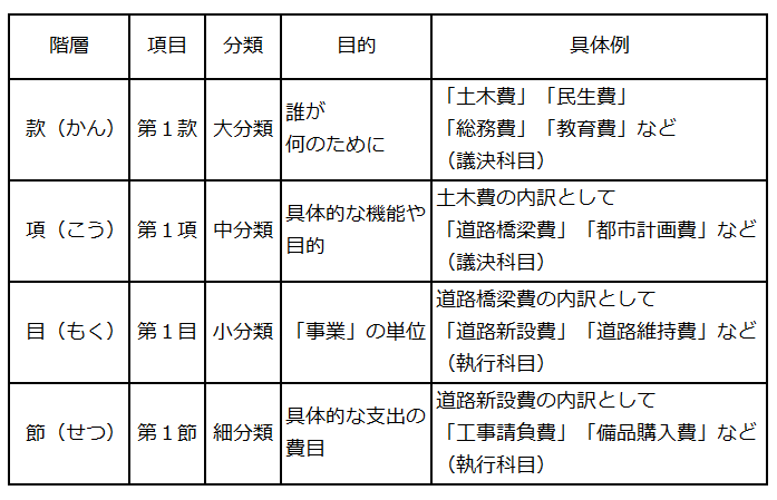 予算科目の分類