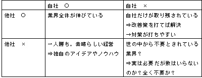 自社と他社の表