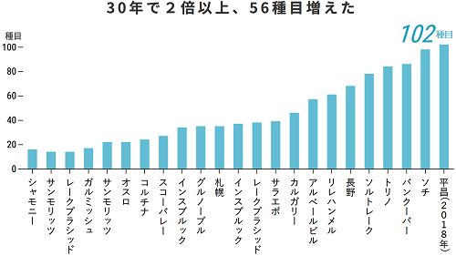 オリンピックの種目