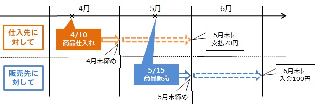 支払と入金の図