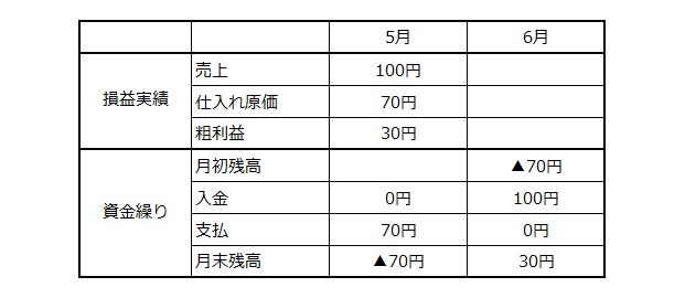 損益と資金繰り