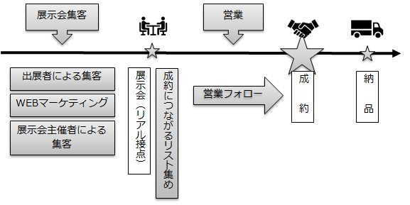 展示会の流れ